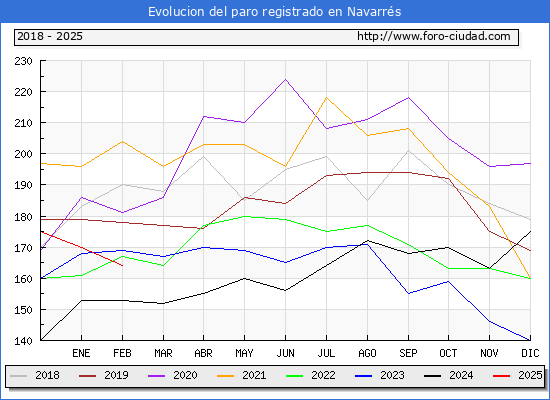Evolucin de los datos de parados para el Municipio de Navarrs hasta Febrero del 2025.