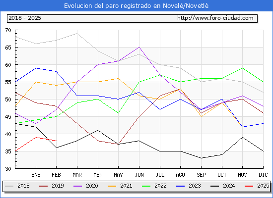 Evolucin de los datos de parados para el Municipio de Novel/Novetl hasta Febrero del 2025.
