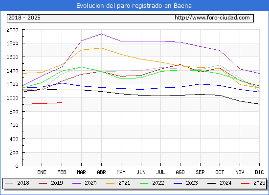 Evolucin de los datos de parados para el Municipio de Baena hasta Febrero del 2025.