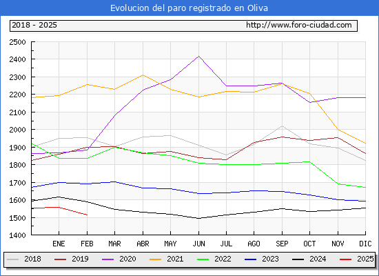 Evolucin de los datos de parados para el Municipio de Oliva hasta Febrero del 2025.