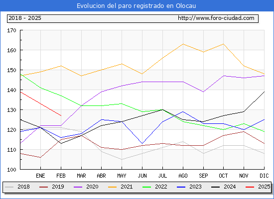 Evolucin de los datos de parados para el Municipio de Olocau hasta Febrero del 2025.