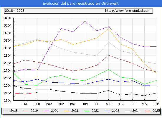 Evolucin de los datos de parados para el Municipio de Ontinyent hasta Febrero del 2025.