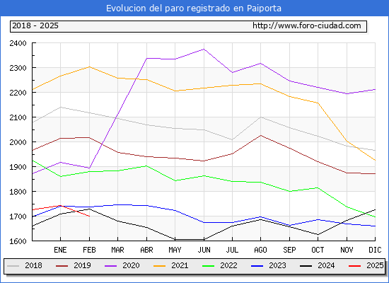 Evolucin de los datos de parados para el Municipio de Paiporta hasta Febrero del 2025.