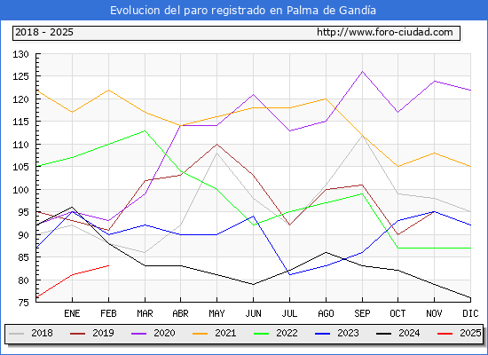 Evolucin de los datos de parados para el Municipio de Palma de Ganda hasta Febrero del 2025.