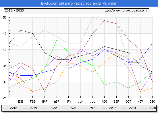 Evolucin de los datos de parados para el Municipio de el Palomar hasta Febrero del 2025.