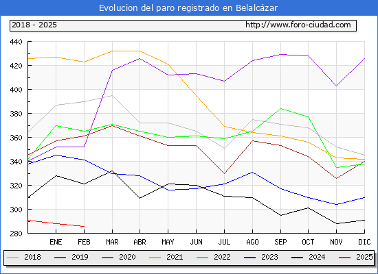 Evolucin de los datos de parados para el Municipio de Belalczar hasta Febrero del 2025.