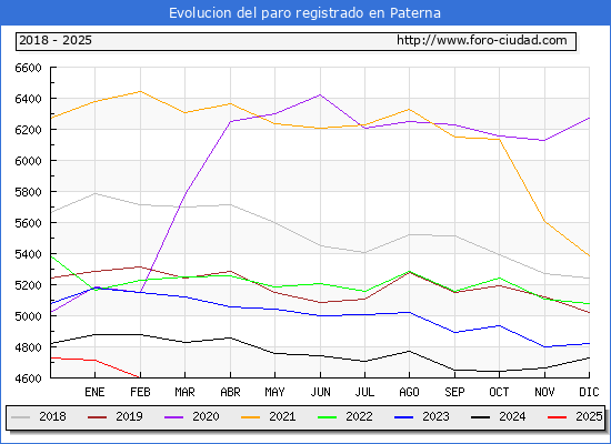 Evolucin de los datos de parados para el Municipio de Paterna hasta Febrero del 2025.