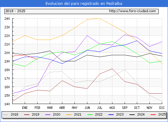 Evolucin de los datos de parados para el Municipio de Pedralba hasta Febrero del 2025.