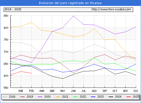 Evolucin de los datos de parados para el Municipio de Picanya hasta Febrero del 2025.