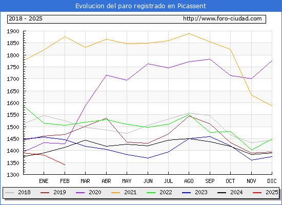 Evolucin de los datos de parados para el Municipio de Picassent hasta Febrero del 2025.