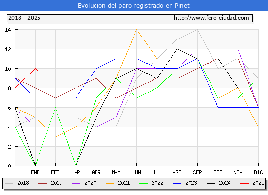 Evolucin de los datos de parados para el Municipio de Pinet hasta Febrero del 2025.