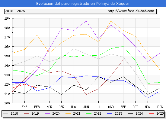 Evolucin de los datos de parados para el Municipio de Poliny de Xquer hasta Febrero del 2025.