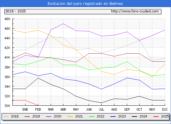 Evolucin de los datos de parados para el Municipio de Belmez hasta Febrero del 2025.