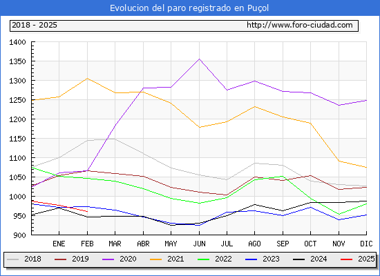 Evolucin de los datos de parados para el Municipio de Puol hasta Febrero del 2025.