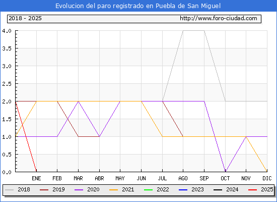 Evolucin de los datos de parados para el Municipio de Puebla de San Miguel hasta Febrero del 2025.