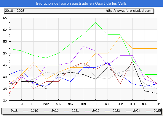 Evolucin de los datos de parados para el Municipio de Quart de les Valls hasta Febrero del 2025.