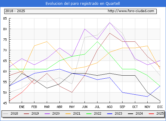 Evolucin de los datos de parados para el Municipio de Quartell hasta Febrero del 2025.