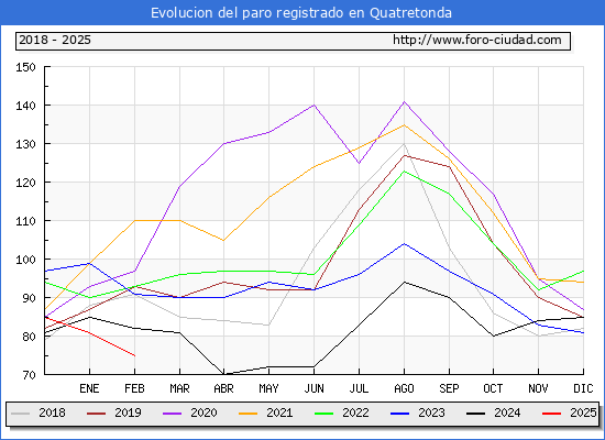 Evolucin de los datos de parados para el Municipio de Quatretonda hasta Febrero del 2025.