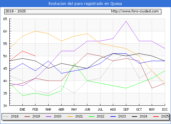 Evolucin de los datos de parados para el Municipio de Quesa hasta Febrero del 2025.