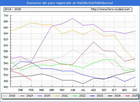 Evolucin de los datos de parados para el Municipio de Rafelbunyol hasta Febrero del 2025.