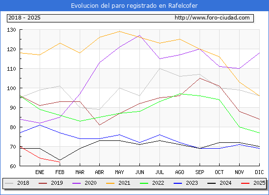 Evolucin de los datos de parados para el Municipio de Rafelcofer hasta Febrero del 2025.