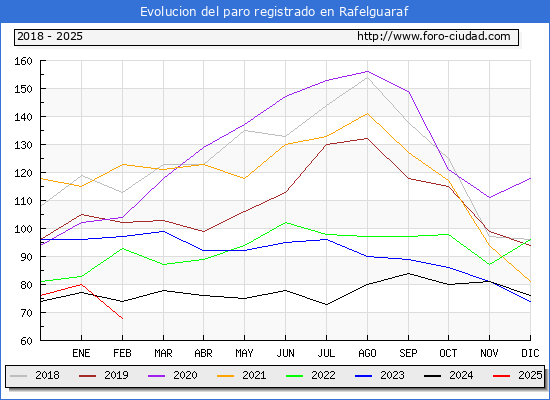 Evolucin de los datos de parados para el Municipio de Rafelguaraf hasta Febrero del 2025.