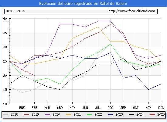Evolucin de los datos de parados para el Municipio de Rfol de Salem hasta Febrero del 2025.