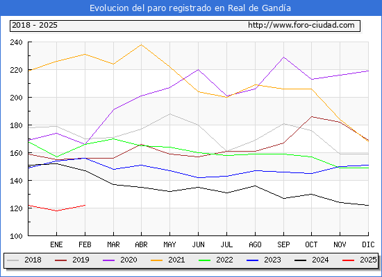 Evolucin de los datos de parados para el Municipio de Real de Ganda hasta Febrero del 2025.