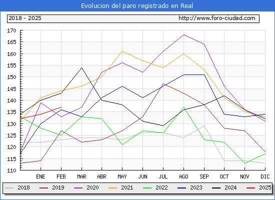 Evolucin de los datos de parados para el Municipio de Real hasta Febrero del 2025.