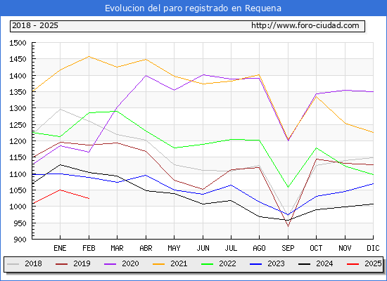 Evolucin de los datos de parados para el Municipio de Requena hasta Febrero del 2025.