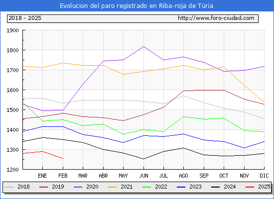 Evolucin de los datos de parados para el Municipio de Riba-roja de Tria hasta Febrero del 2025.