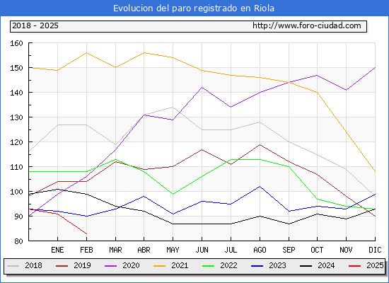 Evolucin de los datos de parados para el Municipio de Riola hasta Febrero del 2025.