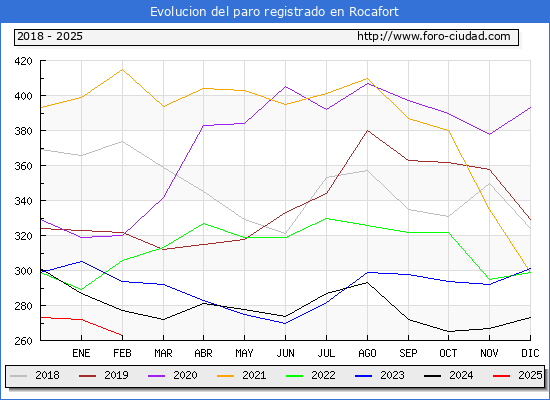 Evolucin de los datos de parados para el Municipio de Rocafort hasta Febrero del 2025.