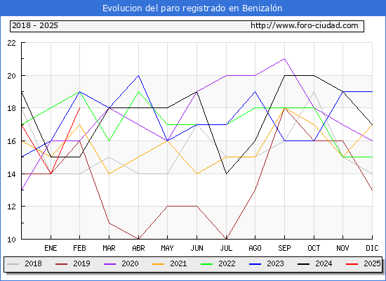 Evolucin de los datos de parados para el Municipio de Benizaln hasta Febrero del 2025.