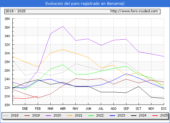 Evolucin de los datos de parados para el Municipio de Benamej hasta Febrero del 2025.