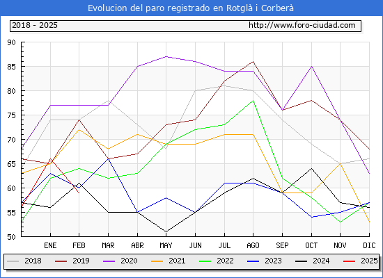 Evolucin de los datos de parados para el Municipio de Rotgl i Corber hasta Febrero del 2025.