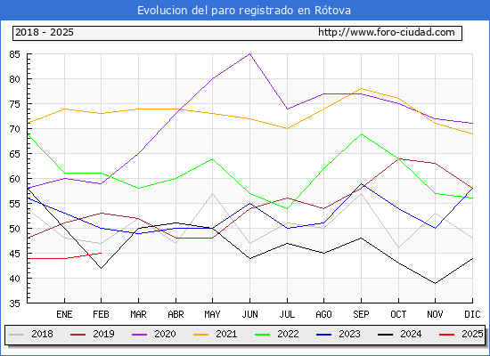 Evolucin de los datos de parados para el Municipio de Rtova hasta Febrero del 2025.