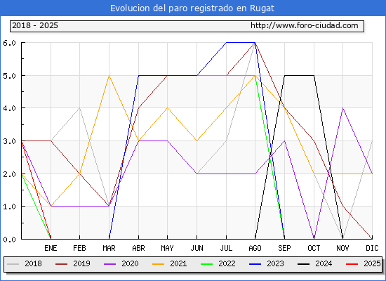 Evolucin de los datos de parados para el Municipio de Rugat hasta Febrero del 2025.