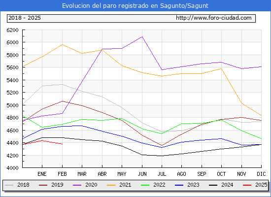 Evolucin de los datos de parados para el Municipio de Sagunto/Sagunt hasta Febrero del 2025.