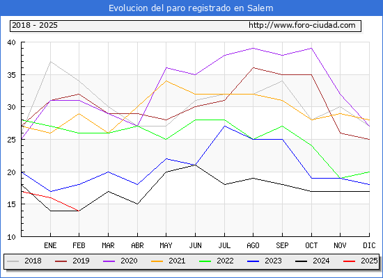 Evolucin de los datos de parados para el Municipio de Salem hasta Febrero del 2025.