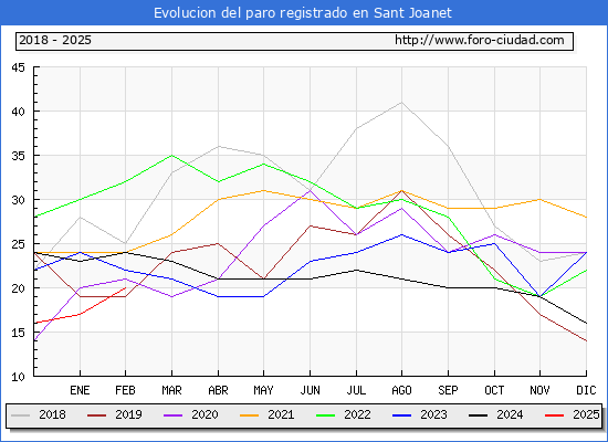 Evolucin de los datos de parados para el Municipio de Sant Joanet hasta Febrero del 2025.