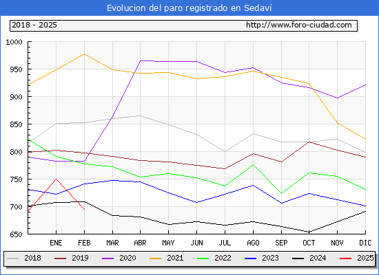 Evolucin de los datos de parados para el Municipio de Sedav hasta Febrero del 2025.