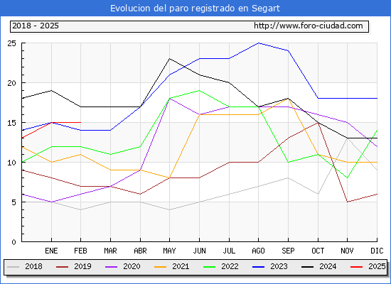 Evolucin de los datos de parados para el Municipio de Segart hasta Febrero del 2025.