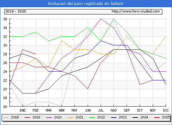 Evolucin de los datos de parados para el Municipio de Sellent hasta Febrero del 2025.