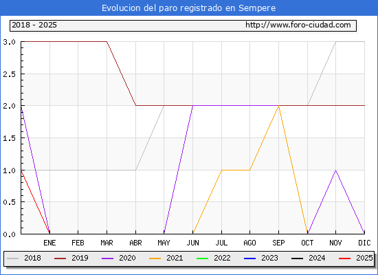 Evolucin de los datos de parados para el Municipio de Sempere hasta Febrero del 2025.