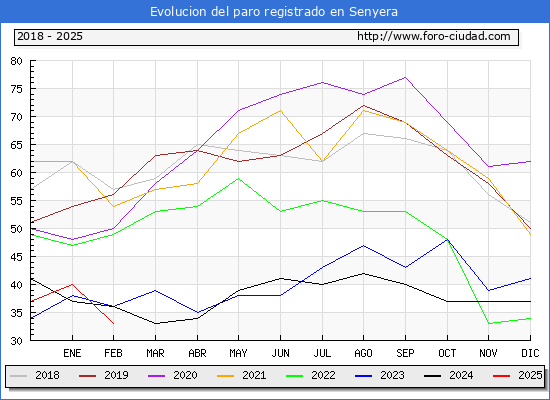 Evolucin de los datos de parados para el Municipio de Senyera hasta Febrero del 2025.