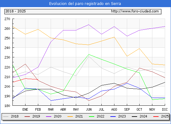 Evolucin de los datos de parados para el Municipio de Serra hasta Febrero del 2025.