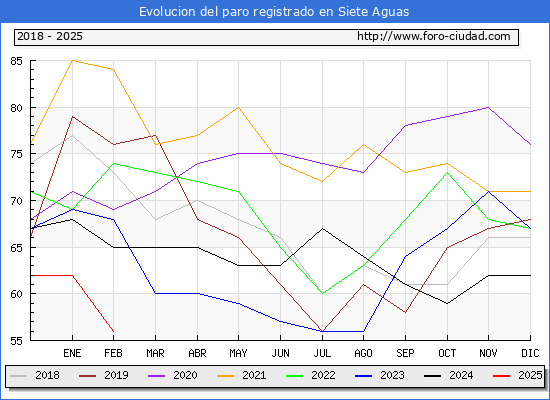 Evolucin de los datos de parados para el Municipio de Siete Aguas hasta Febrero del 2025.