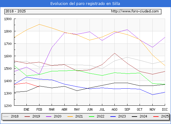 Evolucin de los datos de parados para el Municipio de Silla hasta Febrero del 2025.