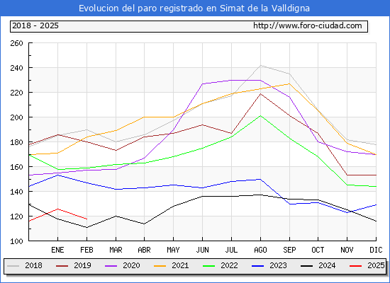 Evolucin de los datos de parados para el Municipio de Simat de la Valldigna hasta Febrero del 2025.